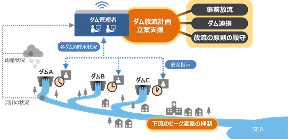 [画像]ダム放流計画立案支援のイメージ