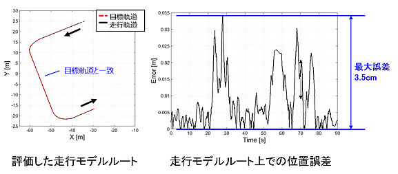 図３：クローラー型走行機構でも屋内外で高い位置精度を実現