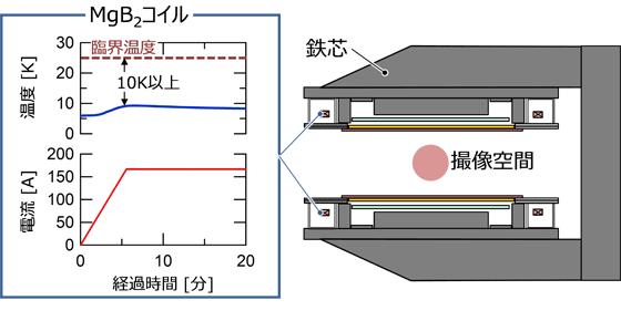 図3 MgB2磁石の断面図および急速に磁場を生成したときの試験結果