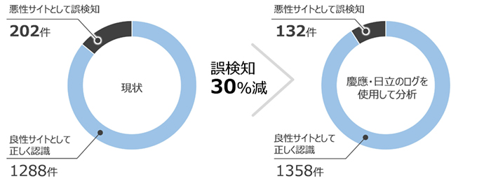 図2 分析ロジックによる、1490件のWebサイトの分析結果