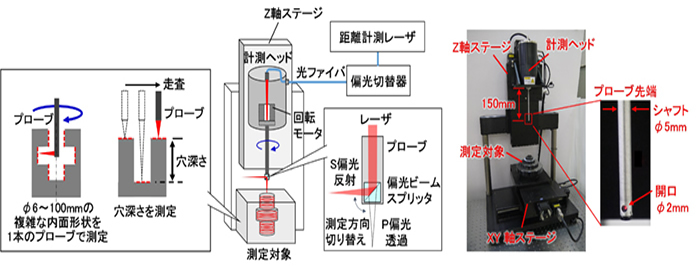 図１ 複雑部品内面3D形状計測装置の概要