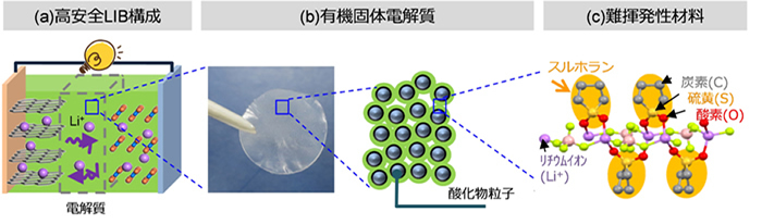 図1 長寿命有機固体電池概要