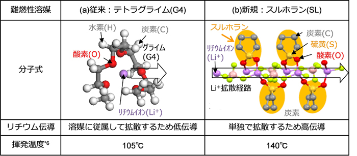 図2　従来および新規電解質の模式図と特徴