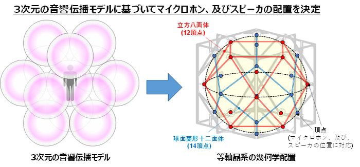 図２ ３次元の音響伝播モデルに基づいてマイクロホン、及びスピーカの配置を決定