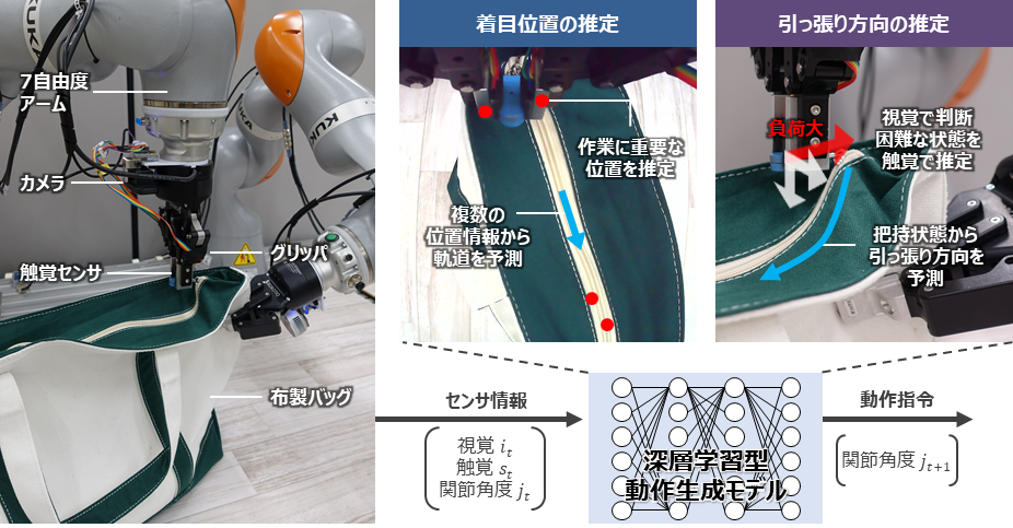 図1 軌道計画に必要な情報を自動抽出する動作生成技術の仕組み