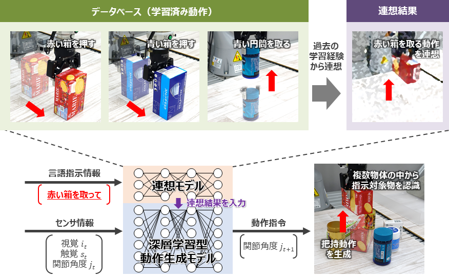 図2 指示対象物と動作を連想する連想技術の仕組み