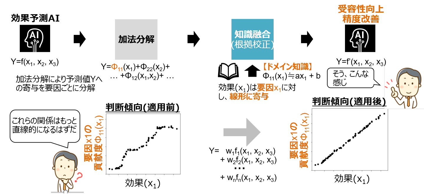 図3-1 (1)の方法による有識者知見の注入(特定の要因と効果の関係性)