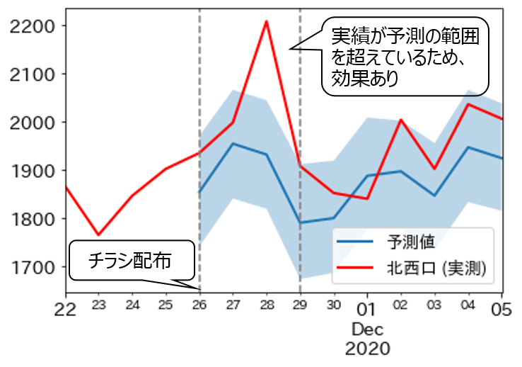 図4　未実施の場合の予測値との比較による運営施策実施効果の定量化