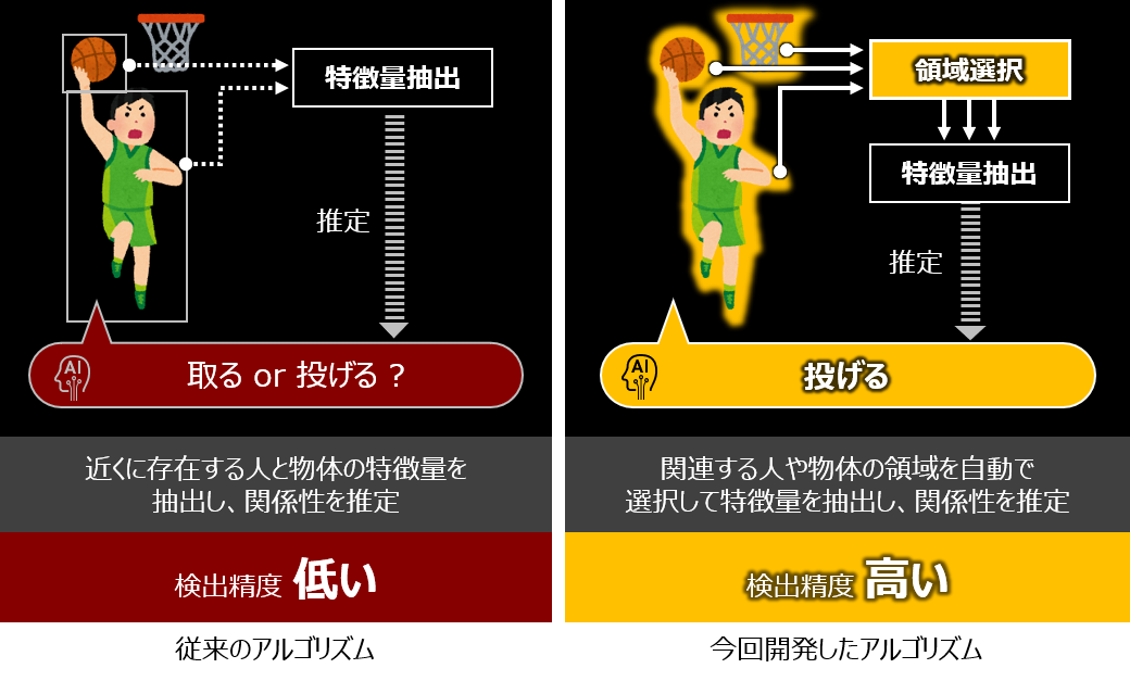 図1　 物体検出器を利用した人の動作と物体の関係性を高精度に検出する技術