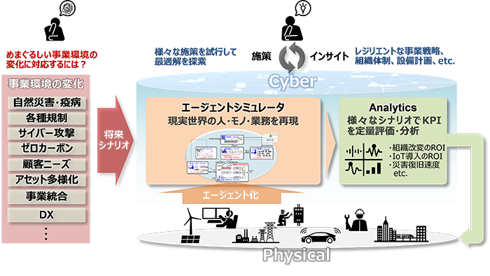 図１　エージェントシミュレーションを活用したレジリエンス経営 