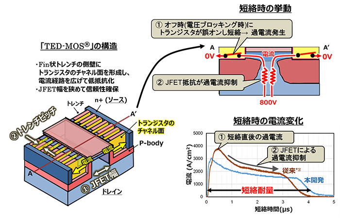 図1 「TED-MOS<sup>®</sup>」の構造、およびデバイスが短絡した際の過電流の応答特性と物理モデル