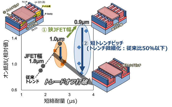 図2 高自由度デバイス設計技術による、オン抵抗・短絡耐量間のトレードオフ解消