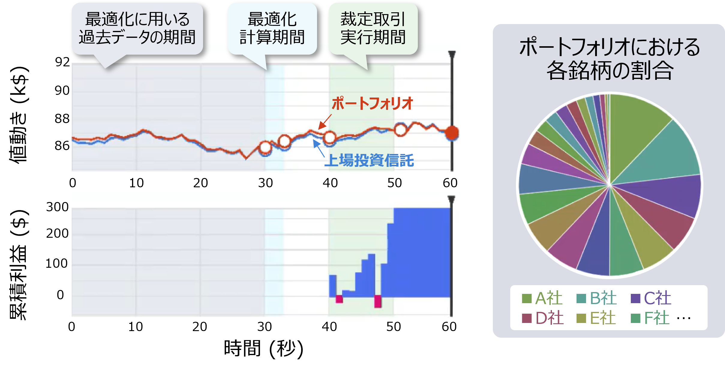 図2 CMOSアニーリングと連携した取引シミュレーション結果の画面