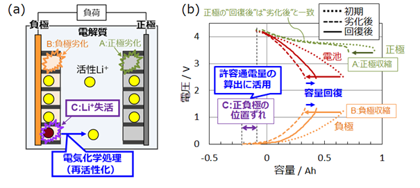 図2　リチウムイオン電池内部の劣化状態の非破壊･定量診断技術