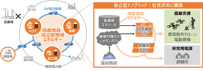 図1 地産地消・自立型地域エネルギーシステム（左）と自立型ナノグリッド(右) 