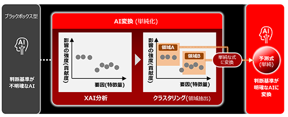 図2 ブラックボックス型AI変換技術