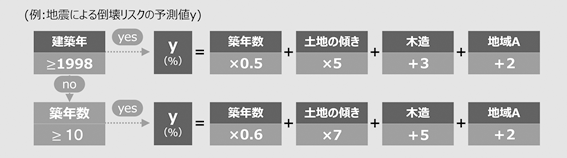 図3 判断基準が明確なAI (調整前)の例