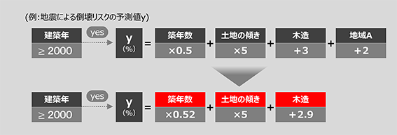 図3-B 調整方法2 (関数系を指定することで単純さを調整)