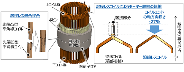 図3 平角線コイルを嵌合させて接合し、モーター端部での溶接を不要とする技術