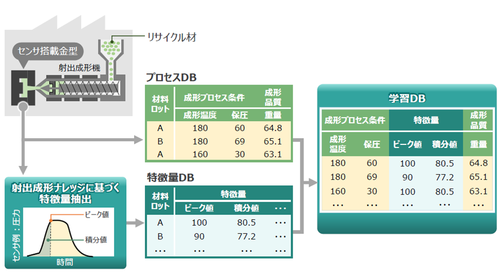 図3　成形品品質の予測モデルに必要な学習データベース構築技術