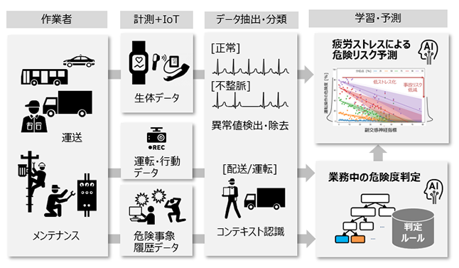 図1　作業者の疲労に起因する事故リスクを生体データからリアルタイムで予測する技術基盤「ライフ顕微鏡®」で培った生体データと行動データの統合分析技術基盤を活用