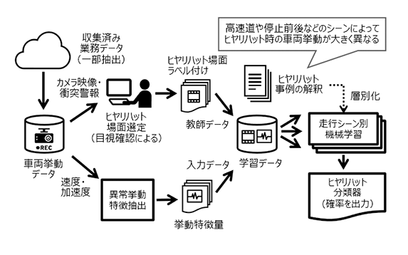 図5　機械学習により、車両挙動データからヒヤリハット場面を分類し、その発生確率と危険度を求める技術