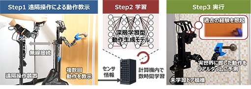 図2　深層予測学習を用いた動作生成技術 未学習のドアの模様、ドアノブの位置や形状に対しても、ロボットが適切にドアを開け動作を実行可能