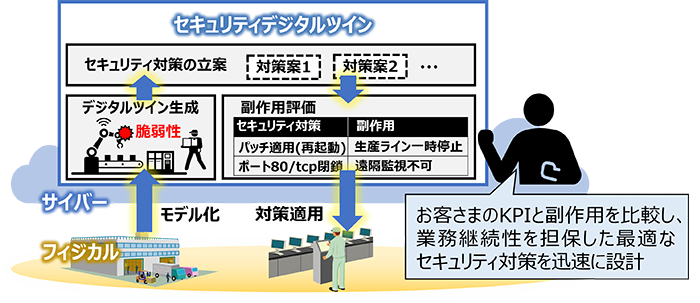 図1　セキュリティデジタルツイン技術の概要図