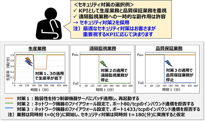 図4　副作用を考慮したセキュリティ対策の選択例