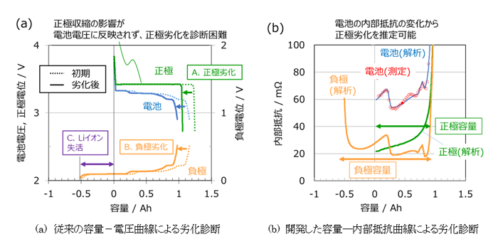 図1　リン酸鉄系LIBの劣化要因の非破壊診断技術