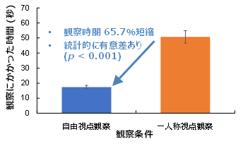 図2　自由視点観察技術と従来技術（一人称視点観察）の比較