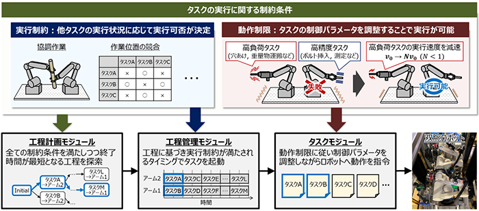 図3　作業の順番を組み替える場合のルール(制約)設定と作業順序作成フロー