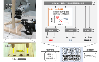 図1:ロボットが視覚と力覚のセンサ情報の重要度を作業の内容や環境に応じてリアルタイムに切り替える技術