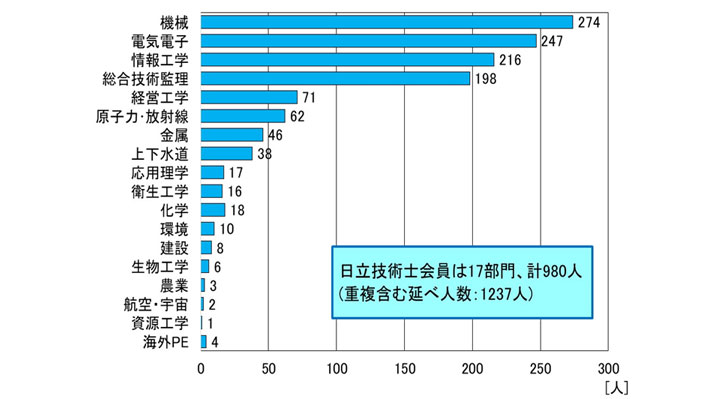 日立技術士会部門別構成