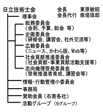 日立技術士会組織図