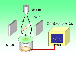 図１ 二重スリット実験