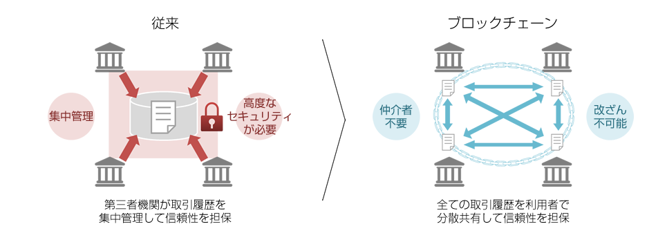 ブロックチェーンの説明図