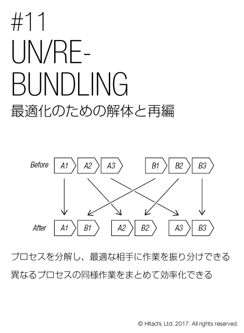 最適化のための解体と再編