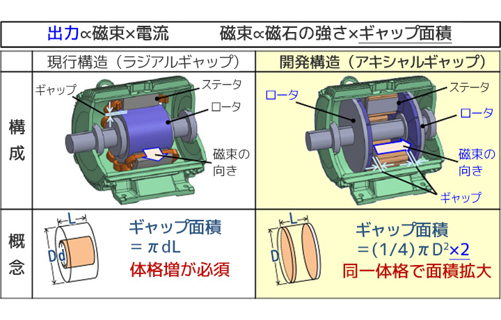 ラジアルギャップ構造とアキシャルギャップ構造との比較