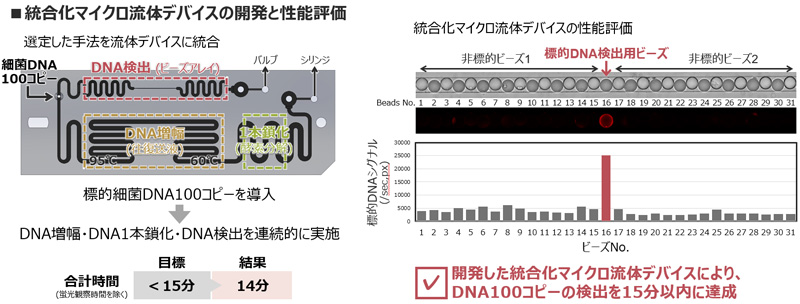 統合化マイクロ流体デバイスの開発と性能評価