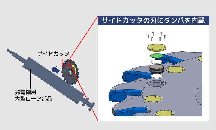 サイドカッタの振動抑制を示した図