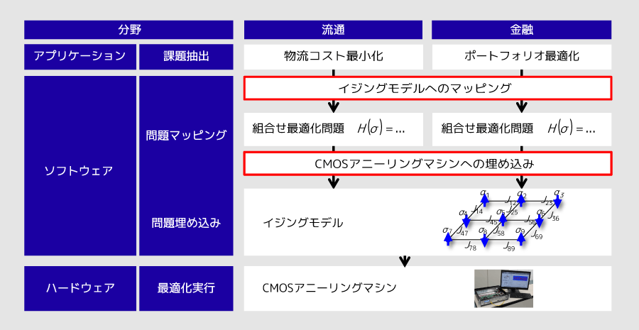 CMOSアニーリングマシンで使用されている技術を三つのレイヤーにわけて解説する図