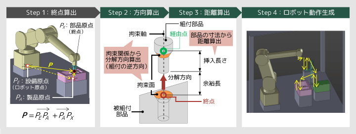 ロボット動作生成の流れを示した図