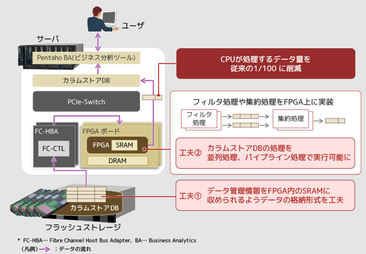 FPGAの活用によりCPUのデータ処理量を1/100に削減したことを示す図