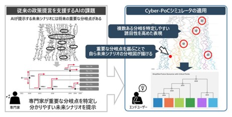 誰もがデータサイエンティストになれるツールとしての脱炭素シナリオシミュレータ イメージ2