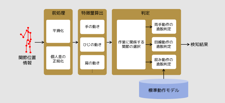 逸脱動作判定の流れを示した図