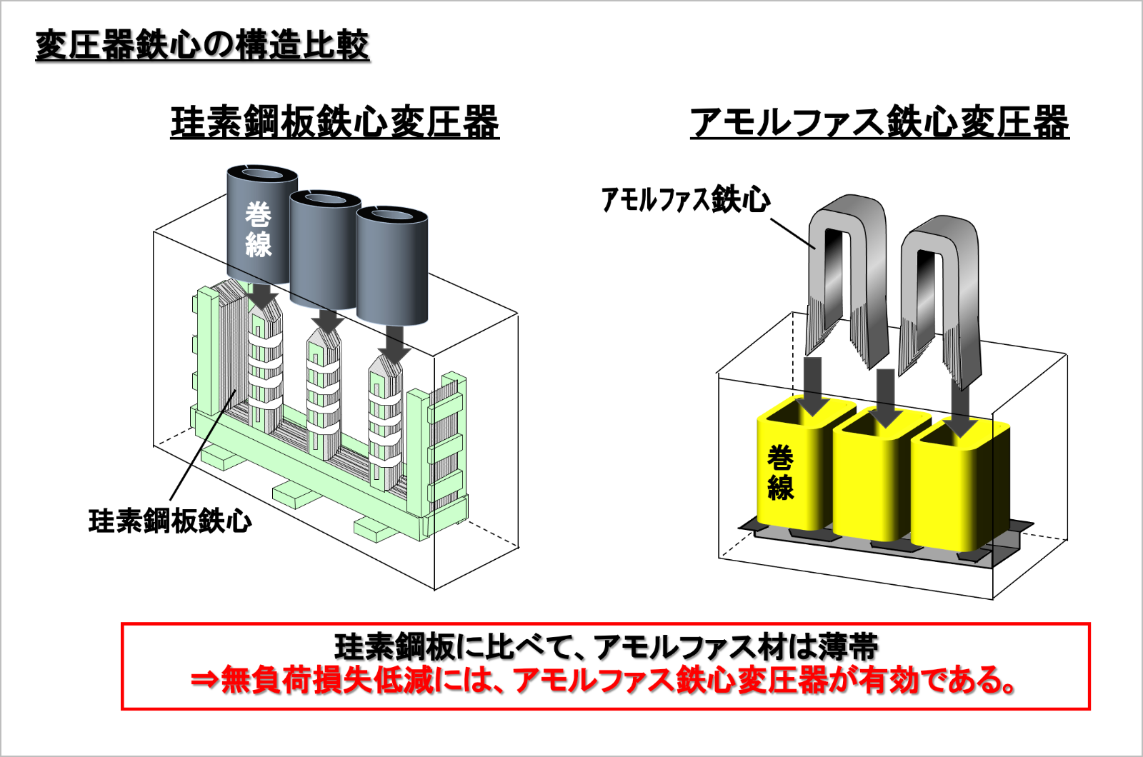 EV社会を支えるインフラの要としての変圧器イメージ