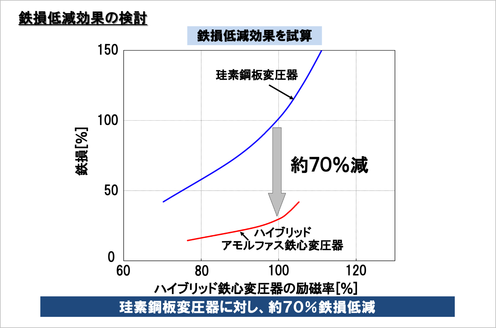 鉄損低減効果の検討イメージ