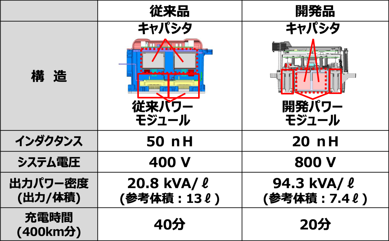 開発インバータの特長イメージ