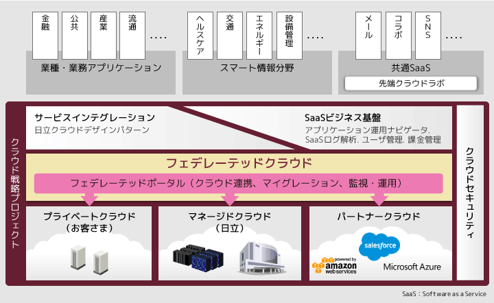 フェデレーテッドクラウドを実現するサービス群を示す図